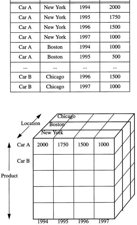 Figure  3.1.  Multidimensional  cubes representing  data  in Table  1. (Kenan  1995)