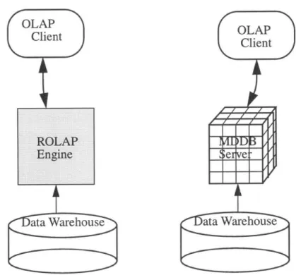 Figure  3.2.  Using a ROLAP engine  vs.  creating  an intermediate  MDDB  server.