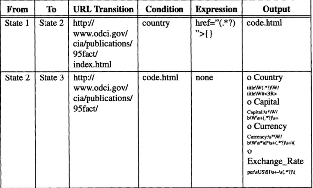 Table 4.2: FactBook  State Transition Table