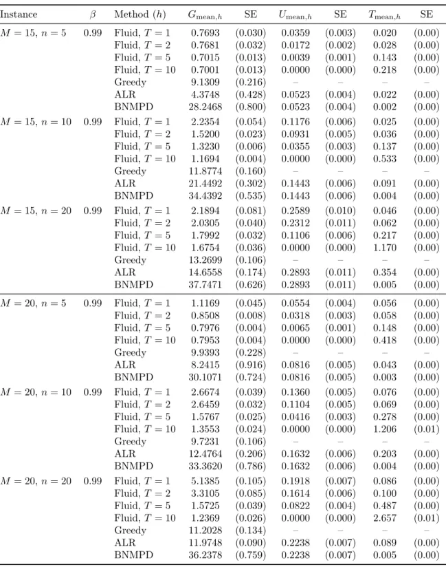 Table 2.5: Large scale policy performance and runtime simulation results for 
