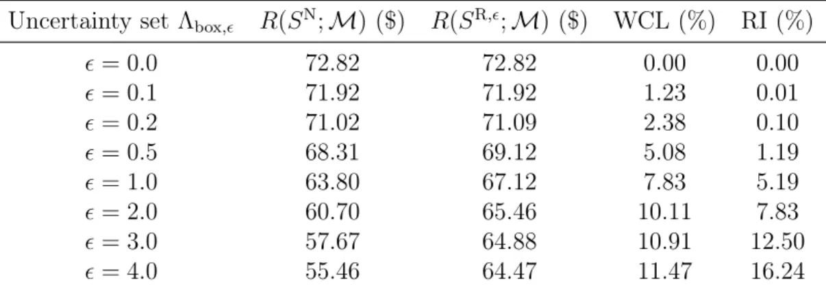 Table 3.1: Worst-case loss of nominal solution and relative improvement of robust solution over nominal solution for varying values of 