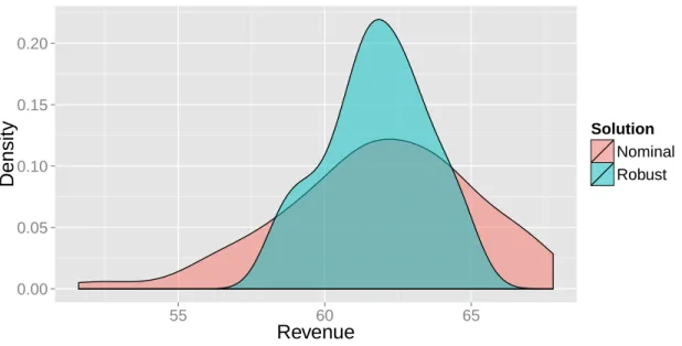 Figure 3-2: Plot of revenues under nominal and robust product lines under boot- boot-strapped LCMNL models with 