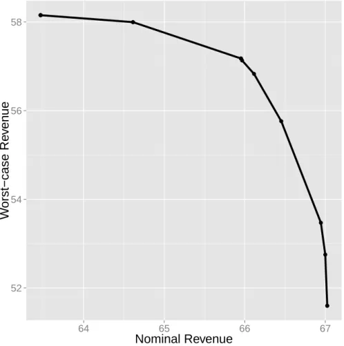 Figure 3-3: Plot of approximate Pareto efficient frontier of solutions that trade-off nominal revenue and worst-case revenue under the bootstrapped uncertainty set ℳ for 