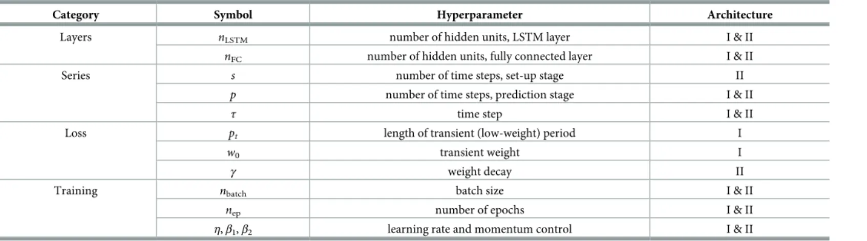 Table 1. Summary of hyperparameters for data-driven model architectures.