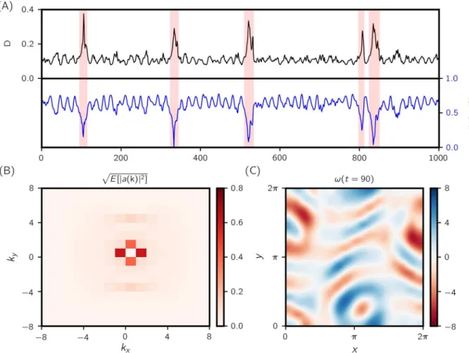 Fig 5. Kolmogorov flow. (A) Time series of energy dissipation rate D and Fourier coefficient modulus |a(1, 0)|—rare events are signaled by burst in D and sudden dip in |a(1, 0)|