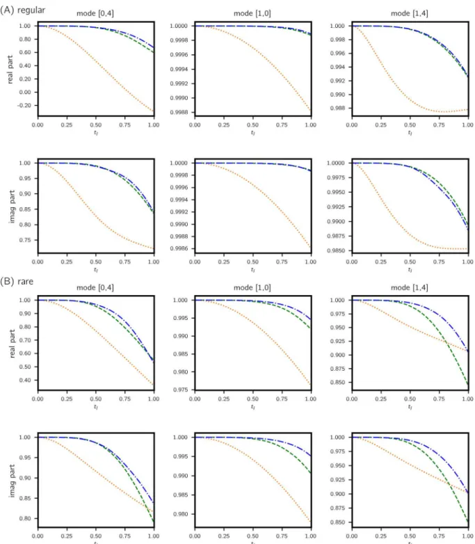 Fig 7. Kolmogorov flow: ACC vs. time. Values are computed for (A) regular and (B) rare trajectories classified from 10 4 test cases