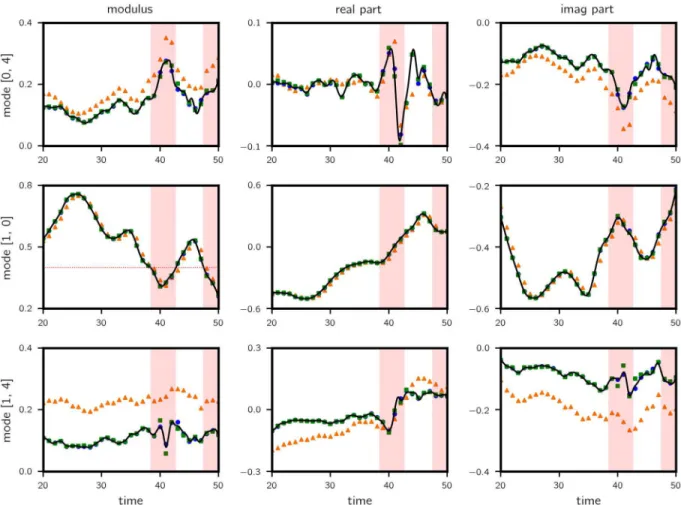 Fig 8. Kolmogorov flow: Predictions along a sample trajectory with lead time = 0.5. Results for the complex modulus (left column), real part (middle column) and imaginary part (right column) of the wavenumber triad are shown