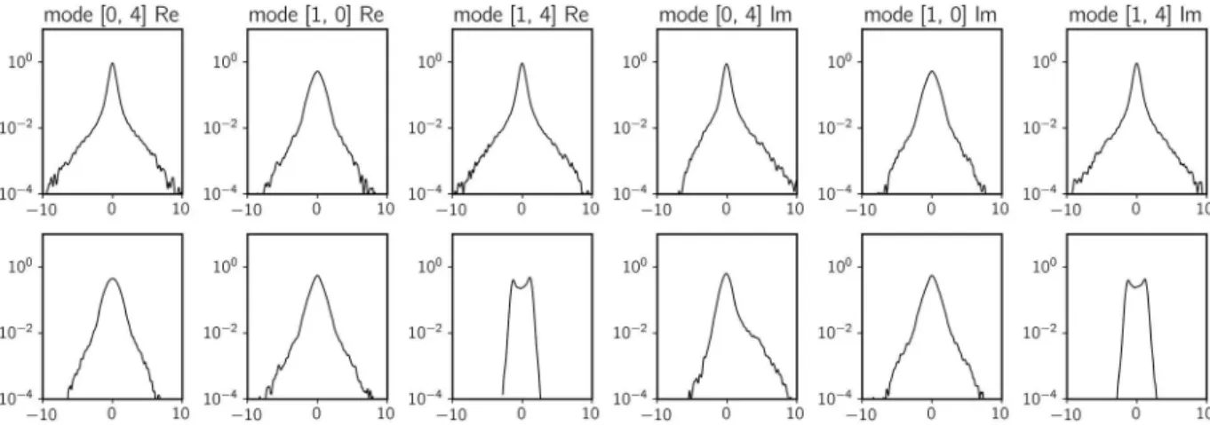 Fig 9. Marginal probability density function of total dynamics (top row) and complementary dynamics (bottom row)
