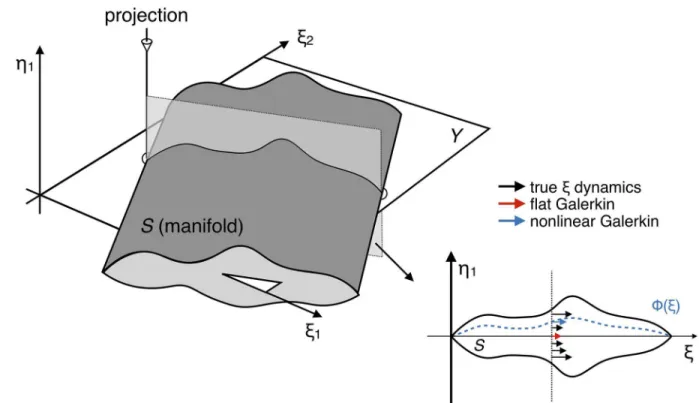 Fig 1. Geometric illustration of flat and nonlinear Galerkin projected dynamics in R 3 