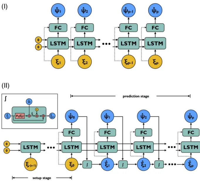 Fig 2. Computational graph for model architecture I and II. Yellow nodes are input provided to the network corresponding to sequence of states and blue nodes are prediction targets corresponding to the complementary dynamics (plus states for architecture I