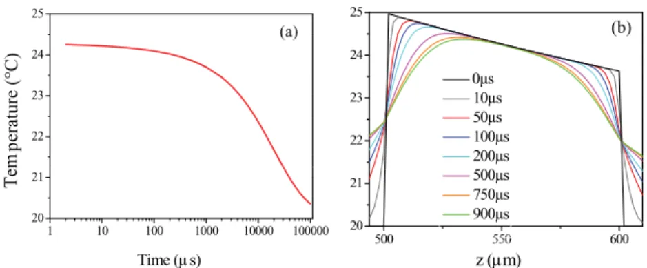 FIG. 3. (Color online) (a) Evolution of the mean temperature with time for a 100 µm pathlength cell with silica windows, assuming an instantaneous initial T-jump of 5 ◦ C in the first layer of the sample from an initial temperature of 20 ◦ C