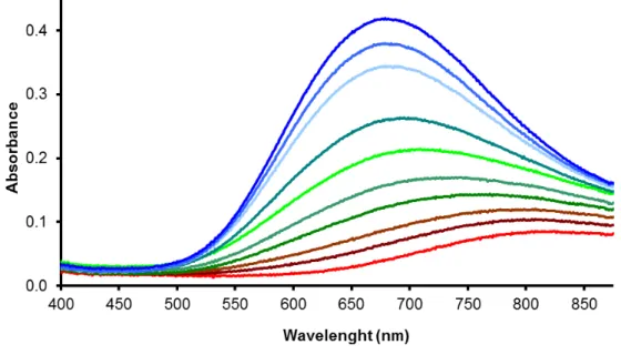 Figure 1.    Absorption spectra of the [Cu(4-HET-CDTA)] 2–  system as a function of c H+ 