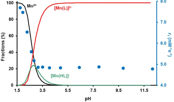 Figure 2.    Relaxivity of [Mn(4-HET-CDTA)] 2–  as a function of pH (blue dots; 20 MHz, 25  o C; pH range 1.75 –  12.20)  and  the species distribution curves  (solid  lines)  calculated by using the stability constants presented in  Table 2