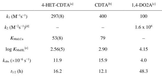 Table 3.    Constants and calculated half-lives (t 1/2   = ln 2/k obs , pH = 7.4, [Cu II ] = 1×10 –5   M)  characterizing the dissociation of the Mn II   complexes formed with 4-HET-CDTA, CDTA and  1,4-DO2A (25 °C)