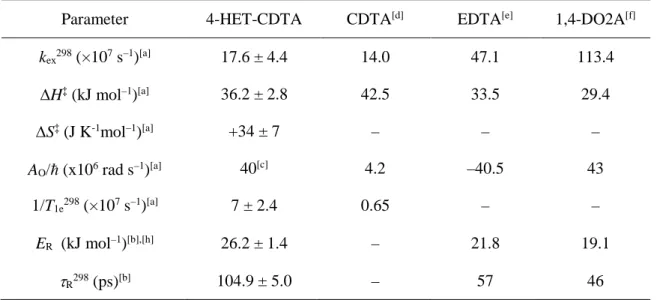 Table 4.    Best-fit parameters obtained from the analysis of  17 O NMR and  1 H NMRD data for the Mn II complexes of 4-HET-CDTA, CDTA, EDTA and 1,4-DO2A