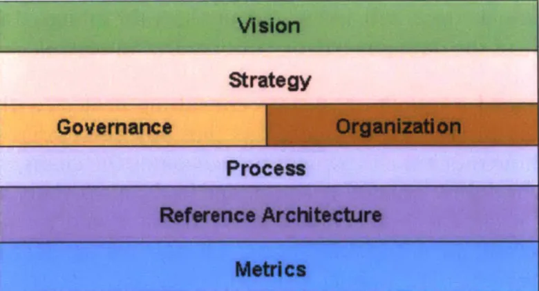 Figure 3  'he  Building  Blocks  for EIM  (Newman  and  Logan  2005)