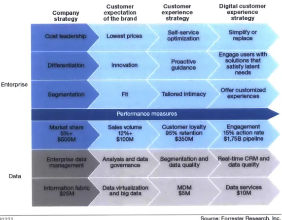 Figure  9  Data Management  Strategy Aligns  with  Customer Expectations  (Forrester 2013)