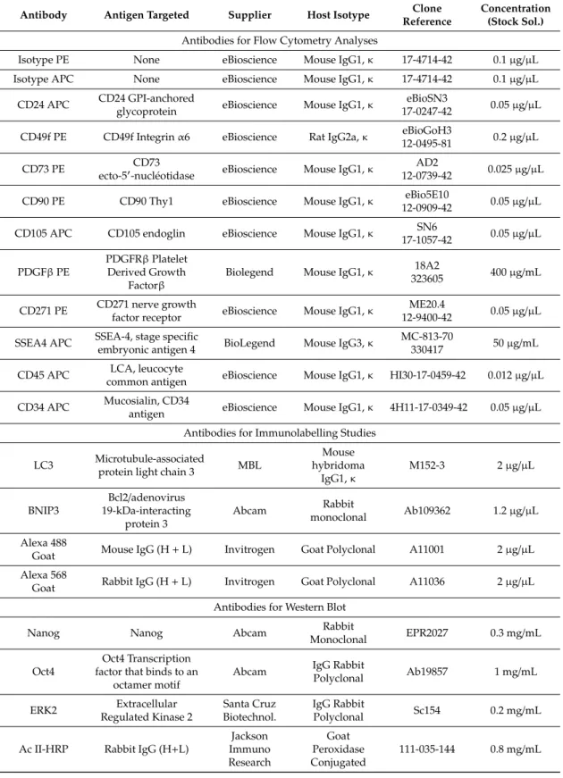 Table 1. List of all antibodies used in this study.