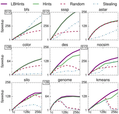 Fig. 10. Speedup of Random, Stealing, Hints, and LBHints schedulers from 1 to 256 cores, relative to a 1-core system