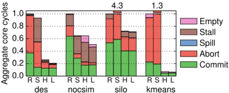 Fig. 11. Breakdown of total core cycles at 256 cores under Random, Stealing, Hints, and LBHints.