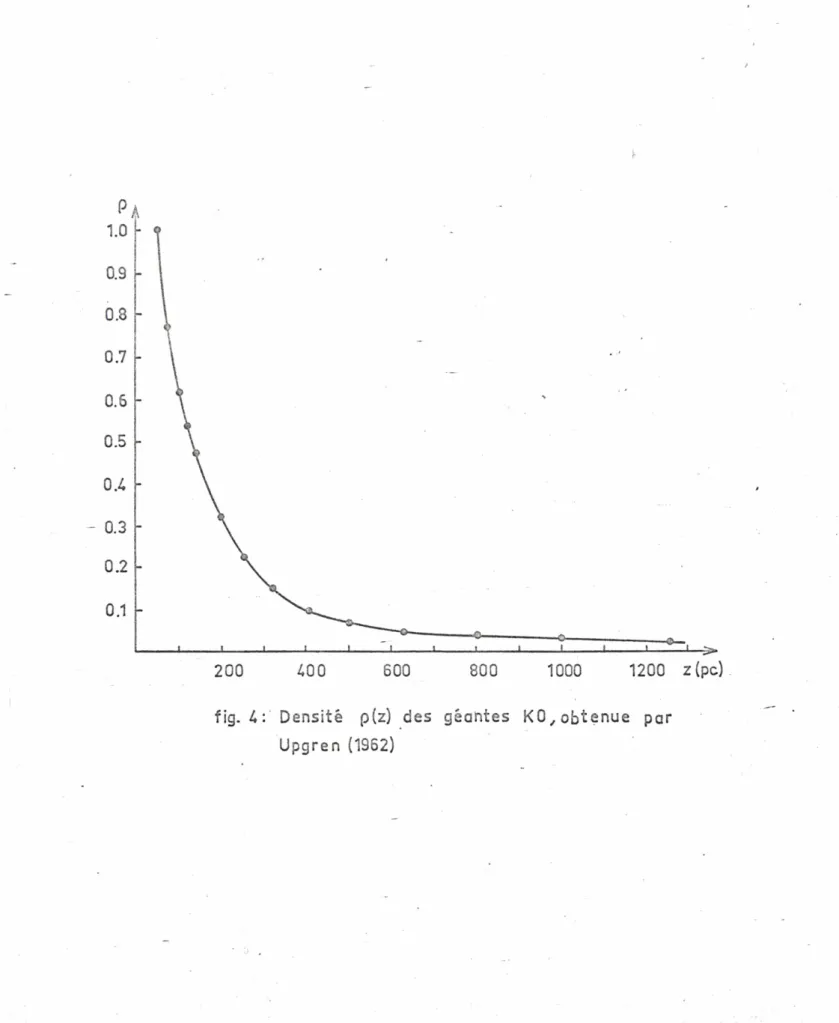 fig. 4: Densité p(z) des géantes KO,obtenue par Upgren (1952)