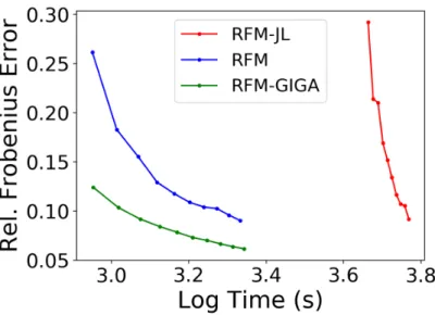 Figure 3: Log clock time vs. kernel matrix approximation quality on the Criteo data. Lower is better.