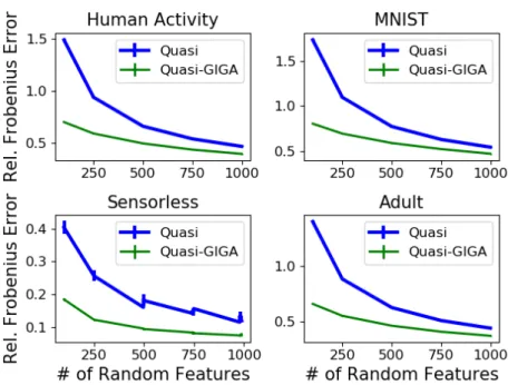 Figure 7: Kernel matrix approximation errors. Lower is better. Each point denotes the average over 20 simulations and the error bars represent one standard deviation