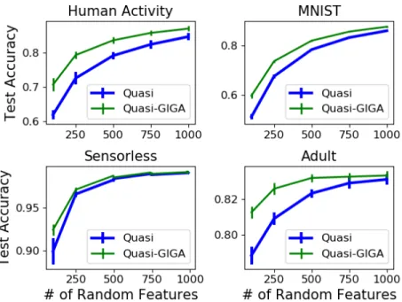 Figure 8: Classification accuracy. Higher is better. Each point denotes the average over 20 simulations and the error bars represent one standard deviation