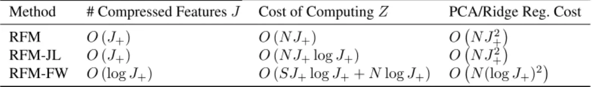 Table 2: A comparison of the computational cost of basic random feature maps (RFM), RFM with JL compression (RFM-JL), and RFM with our proposed compression using FW (RFM-FW) for N datapoints and J + = 1 /  log 1 /  up-projection features