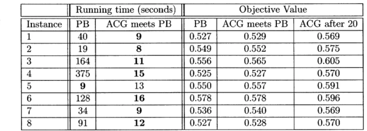 Table  A.2  displays  the  simulation  results  of  ACG  and  the  enhanced  PB  applied  on  8 random  instances  generated  based  on  the  tuple  r2  =  (LB  =  30, N =  150, K =  80).