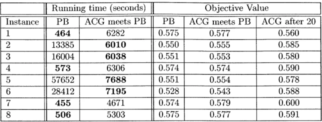 Table  A.4:  Simulations  Results  for  the  case  of  750  products.