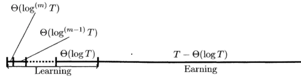Figure  3-1:  The  structure  of an  optimal  m-change  policy.