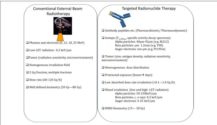 FIGURE 3 | Comparison of conventional external beam radiotherapy and targeted radionuclide therapy.