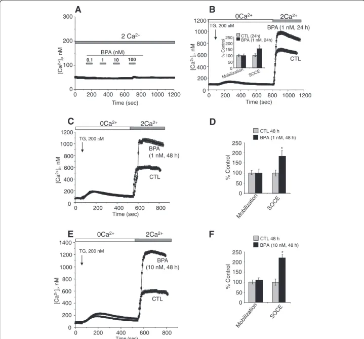 Figure 2 Effects of BPA on basal calcium and Store-operated Ca 2+ (SOC) entry (SOCE) in LNCaP cells