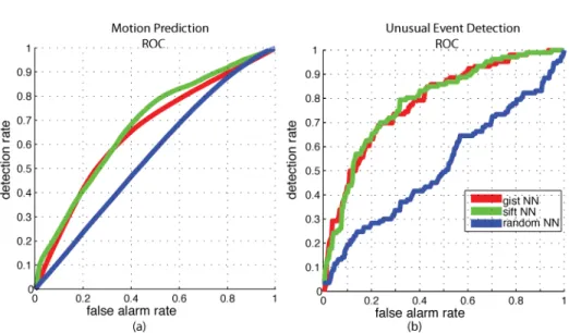 Fig. 4. Localized motion prediction (a) and unusual event detection (b). The algorithm was compared against two scene matching methods (GIST and dense SIFT) as well as a baseline supported by random nearest neighbors
