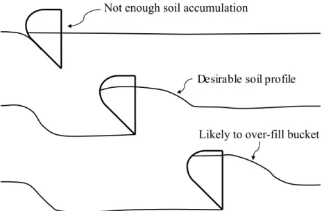 Figure 2-1: Three examples of initial soil states. The initial soil state affects the bucket fill factor and some initial soil states are more desirable.