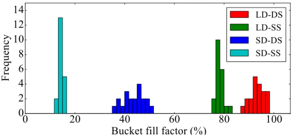 Figure 4-2: Measured bucket fill factor for four groups: long drag and deep scoop (LD-DS), long drag and shallow scoop (LD-SS), short drag and deep scoop (SD-DS), and short drag and shallow scoop (SD-SS).