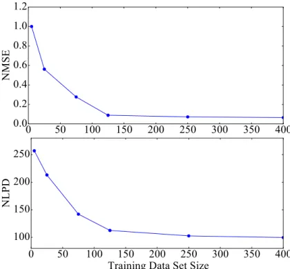 Figure 4-3: Normalized mean squared error (NMSE) and normalized log-probability density (NLPD) for the bucket fill factor prediction model.