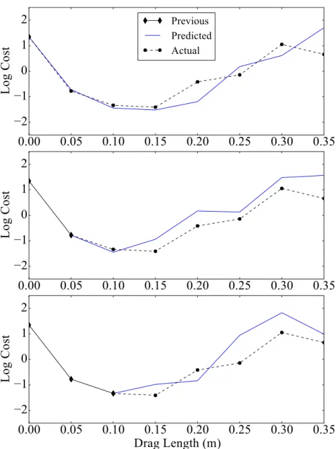 Figure 4-5: Predicted cost and actual cost at the beginning of the drag phase (top), after executing one drag action (middle), and after executing a second drag action (bottom).