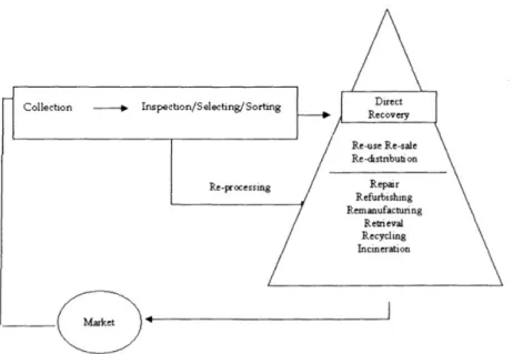 Figure 1- Reverse Logistics Process Diagram [12] 