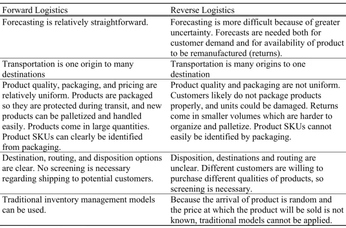 Table 2 - Comparison of Forward Logistics and Reverse Logistics [14] 