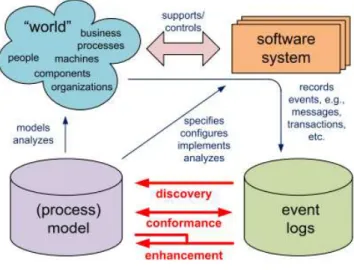 Figure 2- Diagram of Process Mining [16] 