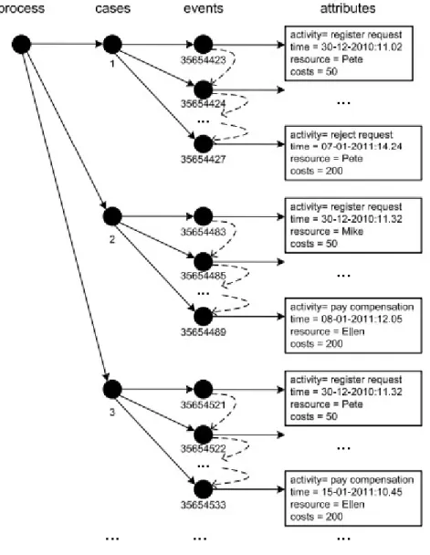 Figure 3 - Tree Structure of Event Log [18] 
