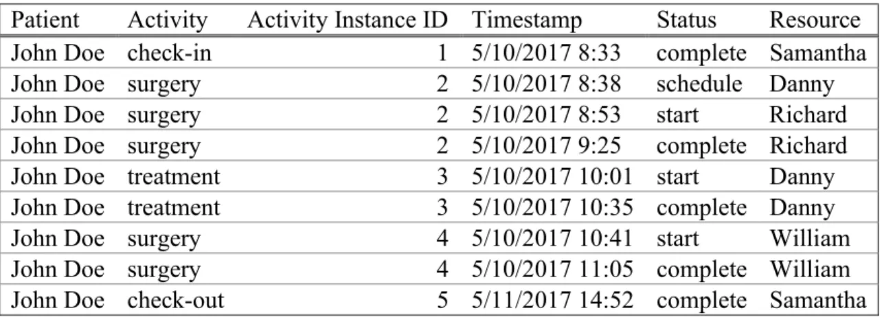 Table 3- Sample Event Log [19] 