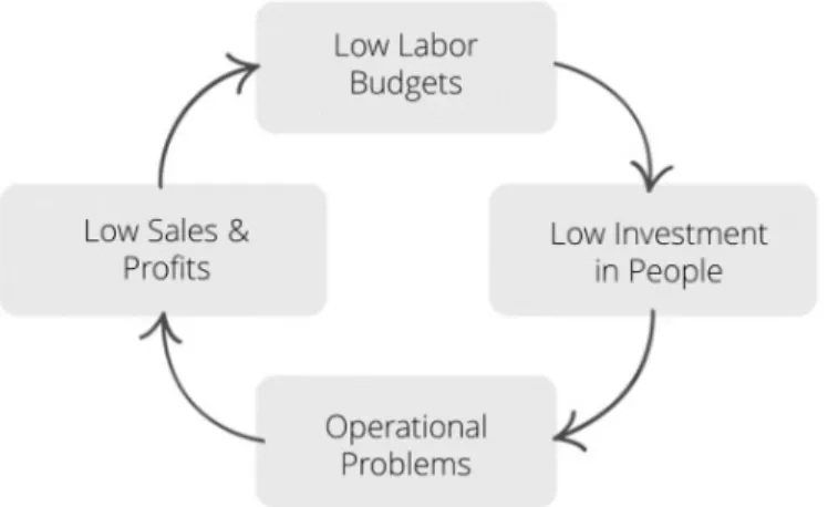Figure 6- Vicious cycle of bad jobs [26] 