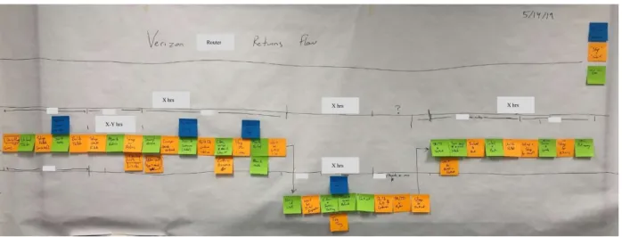 Figure 7 – Depiction from value stream mapping exercise 