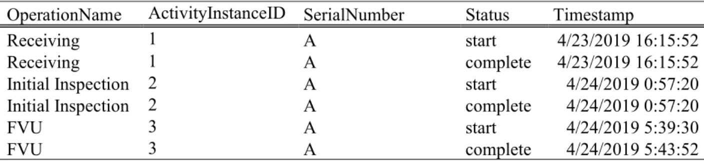 Table 5 - Sample Formatted Data 