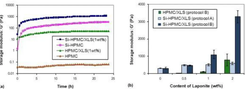 Figure 1. (a) Evolutions of storage modulus of different systems with time. Composite hydrogels were  prepared  using  B