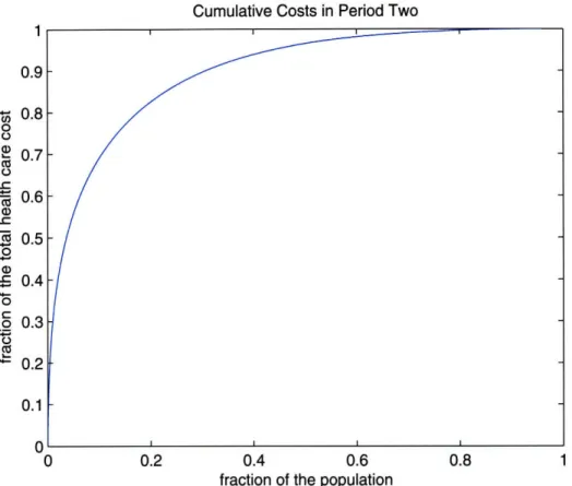 Figure  2-2:  Cumulative  health  care  costs  of  the  result  period  for  members  in  the learning  sample
