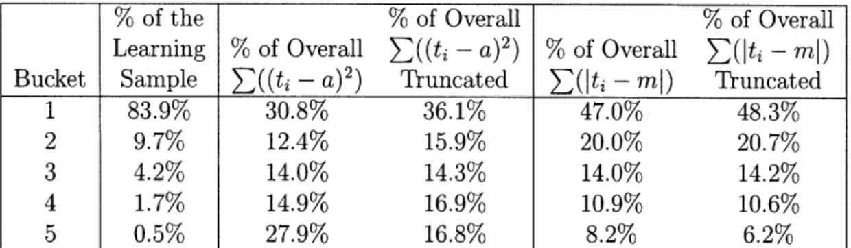 Table  2.4:  Analysis of Denominator  Sums  of R 2  and JRI.  Contribution to denominator sums  of  R 2  and  the  |RI  error  measures  as  a  function  of the  bucketed  cost  in  the  last 12  months  of the  observation  period  (numbers  are  based  o